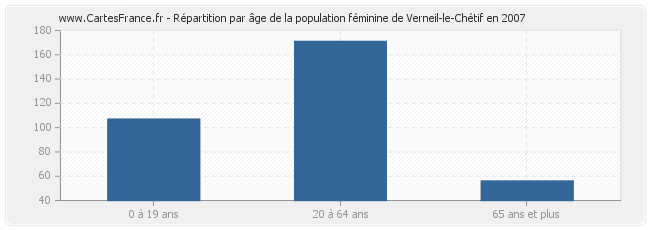 Répartition par âge de la population féminine de Verneil-le-Chétif en 2007