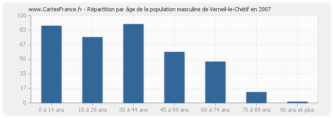 Répartition par âge de la population masculine de Verneil-le-Chétif en 2007