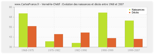 Verneil-le-Chétif : Evolution des naissances et décès entre 1968 et 2007