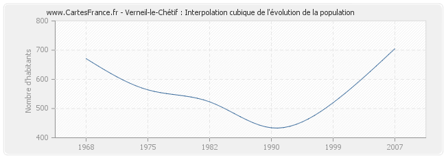 Verneil-le-Chétif : Interpolation cubique de l'évolution de la population