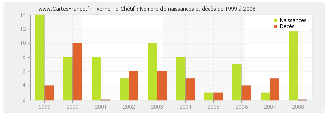 Verneil-le-Chétif : Nombre de naissances et décès de 1999 à 2008