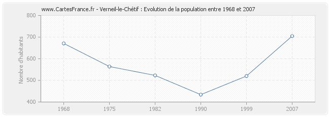 Population Verneil-le-Chétif