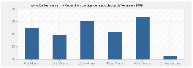 Répartition par âge de la population de Vernie en 1999