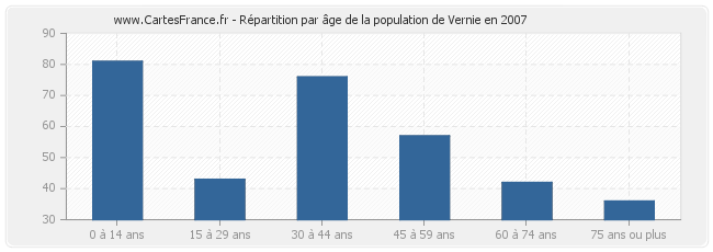 Répartition par âge de la population de Vernie en 2007