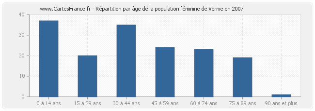 Répartition par âge de la population féminine de Vernie en 2007