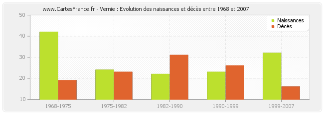Vernie : Evolution des naissances et décès entre 1968 et 2007