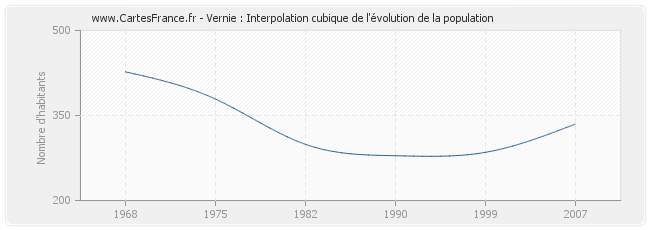 Vernie : Interpolation cubique de l'évolution de la population
