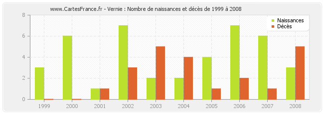 Vernie : Nombre de naissances et décès de 1999 à 2008