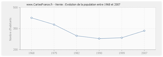 Population Vernie