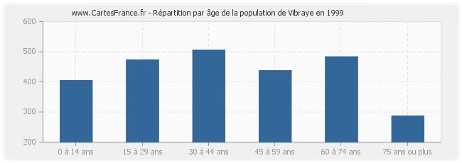 Répartition par âge de la population de Vibraye en 1999
