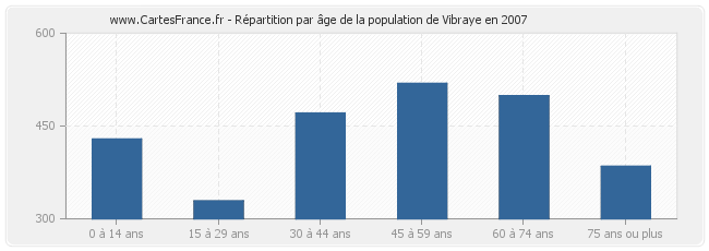 Répartition par âge de la population de Vibraye en 2007