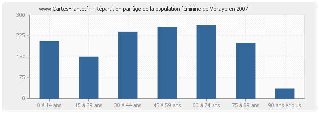Répartition par âge de la population féminine de Vibraye en 2007