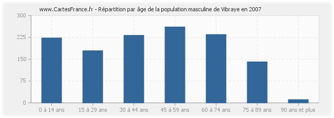 Répartition par âge de la population masculine de Vibraye en 2007