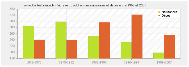 Vibraye : Evolution des naissances et décès entre 1968 et 2007