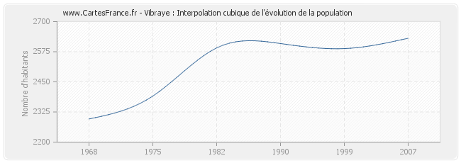 Vibraye : Interpolation cubique de l'évolution de la population