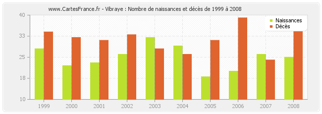 Vibraye : Nombre de naissances et décès de 1999 à 2008