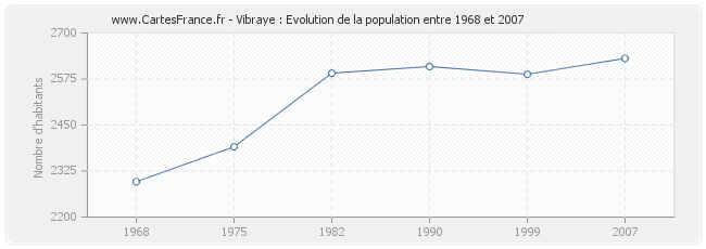 Population Vibraye