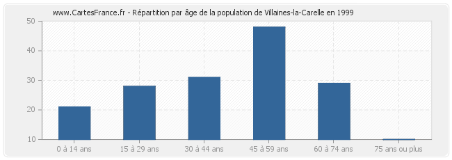 Répartition par âge de la population de Villaines-la-Carelle en 1999