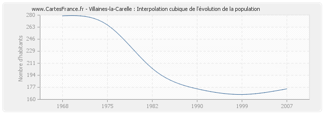 Villaines-la-Carelle : Interpolation cubique de l'évolution de la population