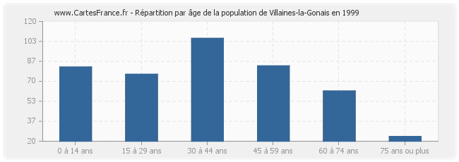 Répartition par âge de la population de Villaines-la-Gonais en 1999
