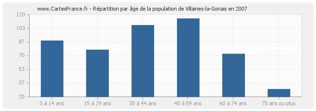 Répartition par âge de la population de Villaines-la-Gonais en 2007