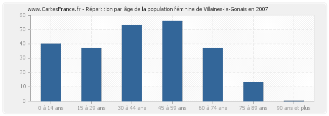 Répartition par âge de la population féminine de Villaines-la-Gonais en 2007