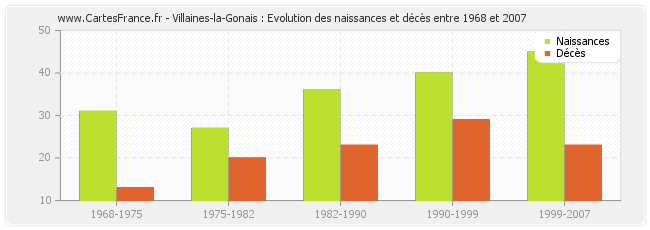 Villaines-la-Gonais : Evolution des naissances et décès entre 1968 et 2007