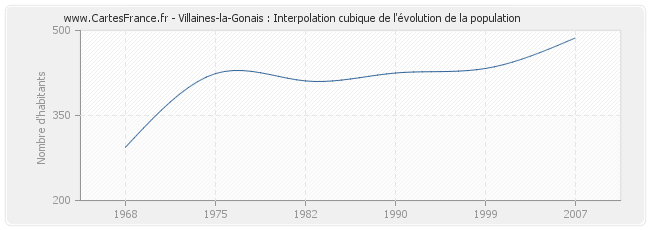 Villaines-la-Gonais : Interpolation cubique de l'évolution de la population