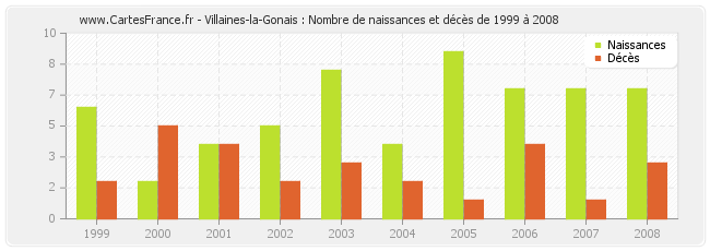 Villaines-la-Gonais : Nombre de naissances et décès de 1999 à 2008