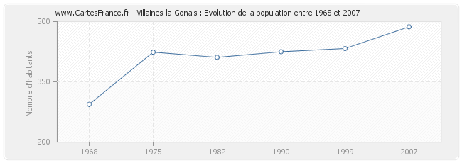 Population Villaines-la-Gonais