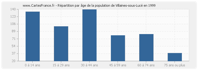 Répartition par âge de la population de Villaines-sous-Lucé en 1999