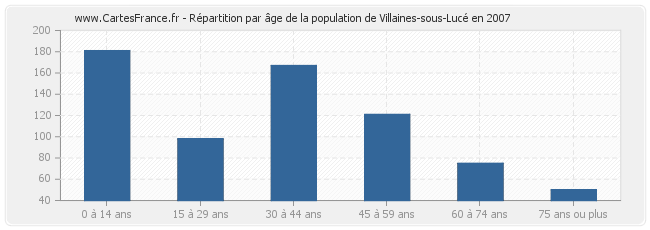 Répartition par âge de la population de Villaines-sous-Lucé en 2007