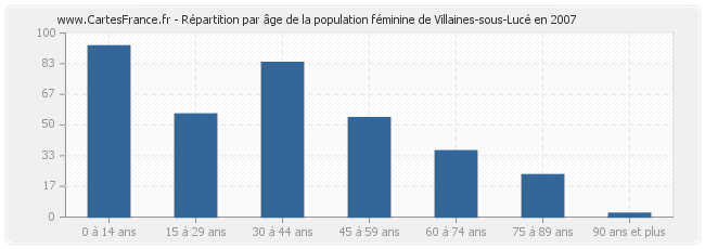 Répartition par âge de la population féminine de Villaines-sous-Lucé en 2007