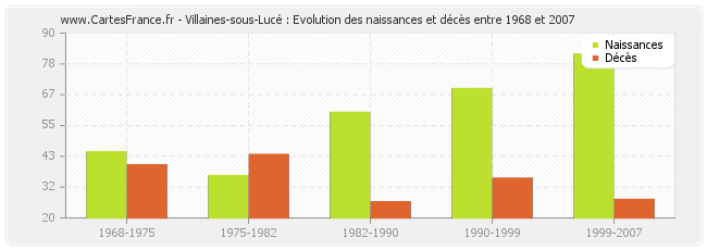 Villaines-sous-Lucé : Evolution des naissances et décès entre 1968 et 2007