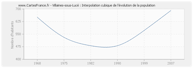 Villaines-sous-Lucé : Interpolation cubique de l'évolution de la population