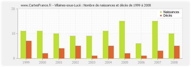 Villaines-sous-Lucé : Nombre de naissances et décès de 1999 à 2008