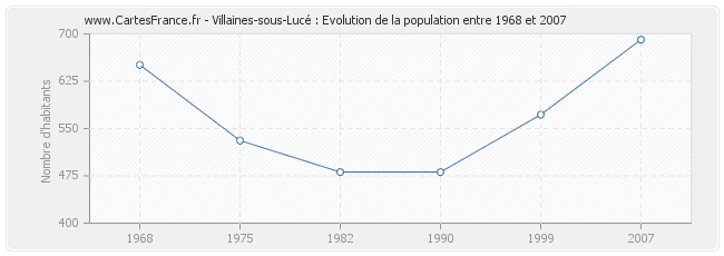 Population Villaines-sous-Lucé