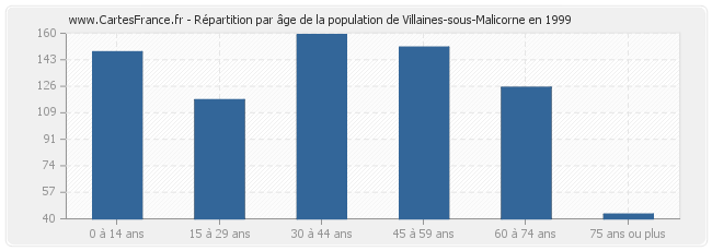Répartition par âge de la population de Villaines-sous-Malicorne en 1999