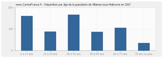 Répartition par âge de la population de Villaines-sous-Malicorne en 2007