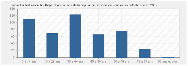 Répartition par âge de la population féminine de Villaines-sous-Malicorne en 2007
