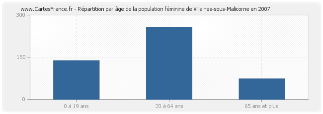Répartition par âge de la population féminine de Villaines-sous-Malicorne en 2007