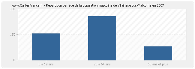 Répartition par âge de la population masculine de Villaines-sous-Malicorne en 2007