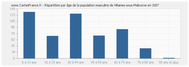 Répartition par âge de la population masculine de Villaines-sous-Malicorne en 2007