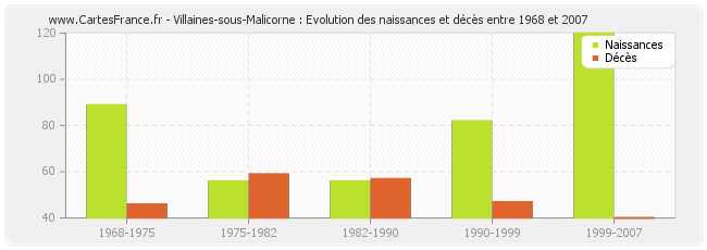 Villaines-sous-Malicorne : Evolution des naissances et décès entre 1968 et 2007