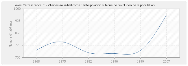 Villaines-sous-Malicorne : Interpolation cubique de l'évolution de la population