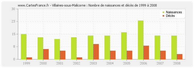 Villaines-sous-Malicorne : Nombre de naissances et décès de 1999 à 2008