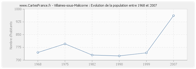 Population Villaines-sous-Malicorne