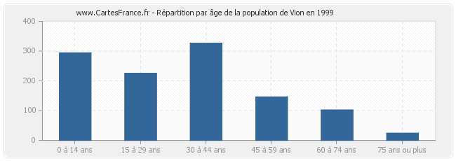 Répartition par âge de la population de Vion en 1999