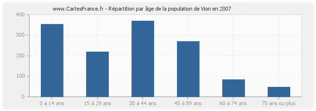 Répartition par âge de la population de Vion en 2007