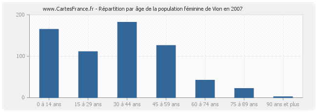 Répartition par âge de la population féminine de Vion en 2007